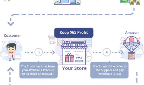 WZone Dropshipping